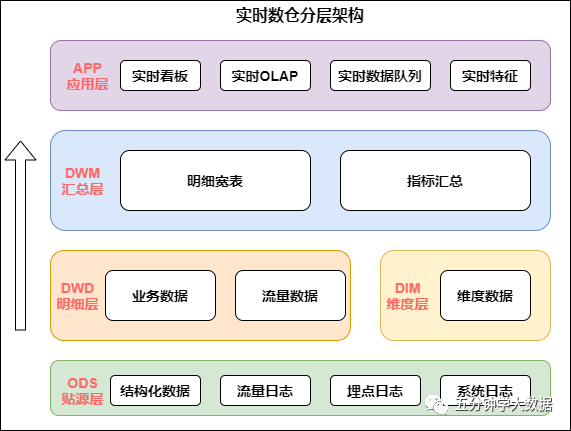 传统数仓五层架构 数仓基本架构_big data_32