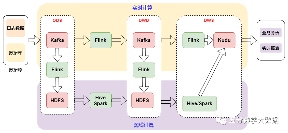 传统数仓五层架构 数仓基本架构_传统数仓五层架构_33