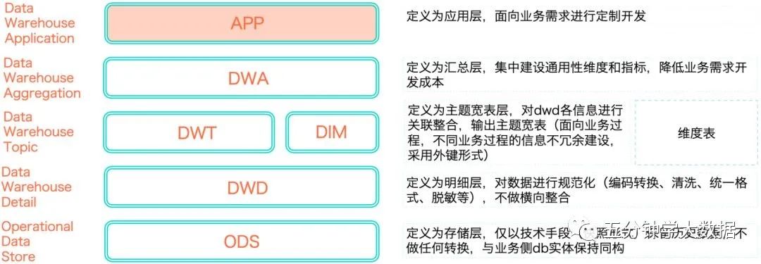 传统数仓五层架构 数仓基本架构_数据仓库_43