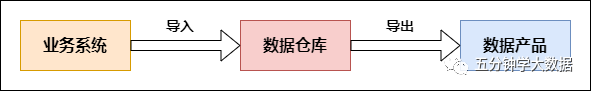 传统数仓五层架构 数仓基本架构_传统数仓五层架构_48