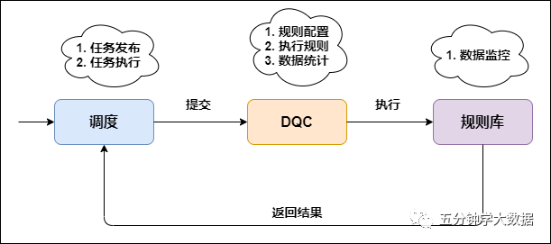 传统数仓五层架构 数仓基本架构_数据_50