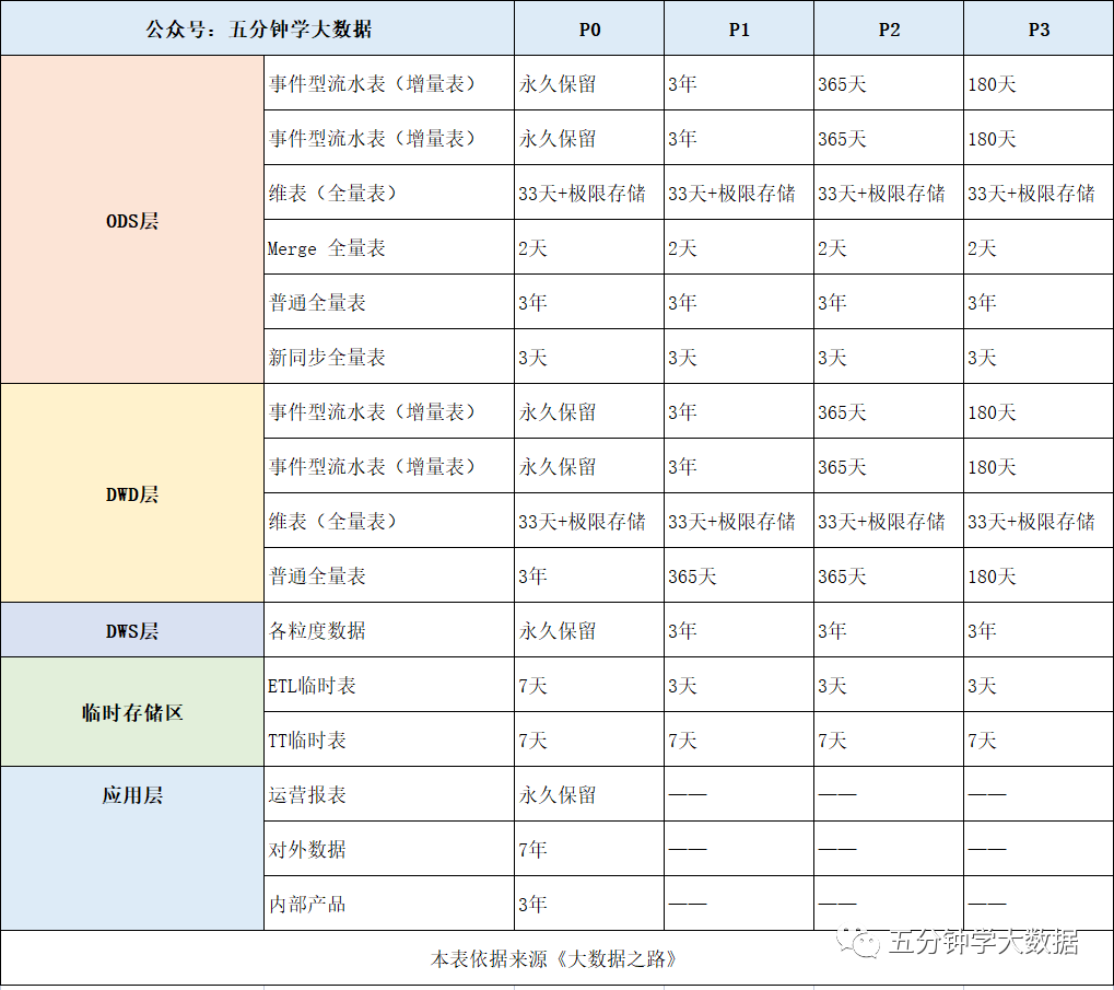 传统数仓五层架构 数仓基本架构_数据_52