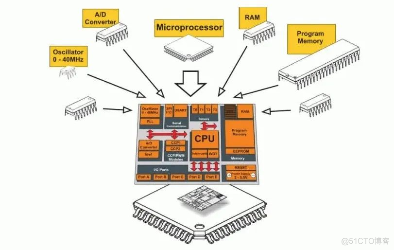 mcu系统架构 mcu架构有哪些_物联网