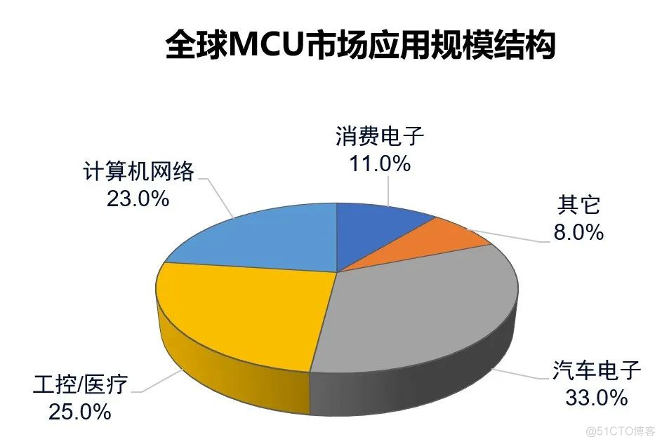 mcu系统架构 mcu架构有哪些_物联网_03