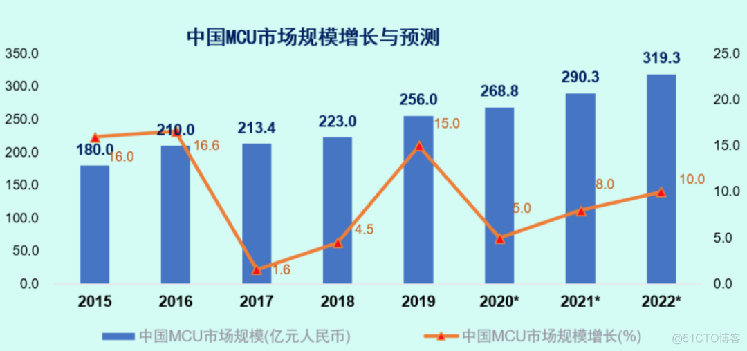 mcu系统架构 mcu架构有哪些_物联网_04