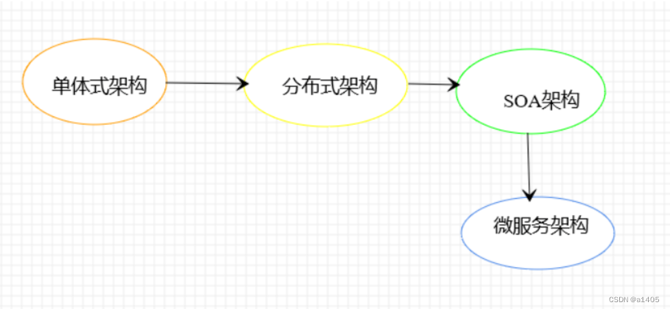 架构演进思路 架构梳理_spring cloud