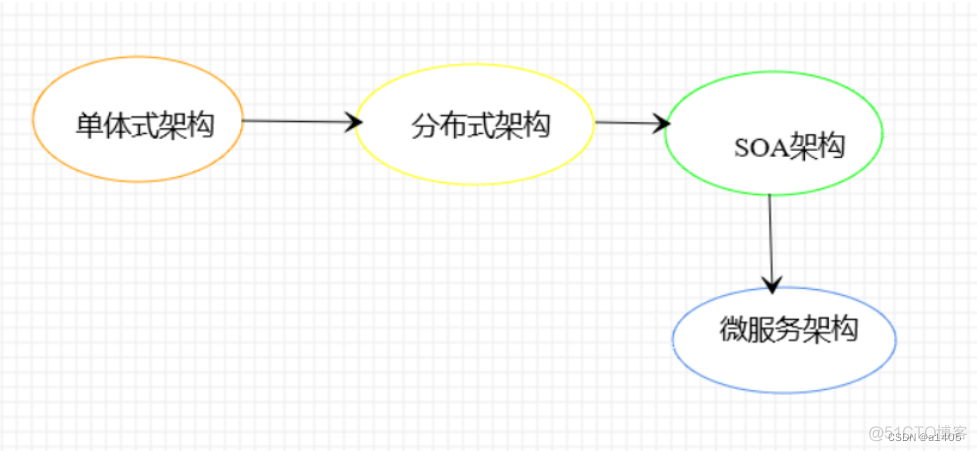 架构演进思路 架构梳理_架构演进思路