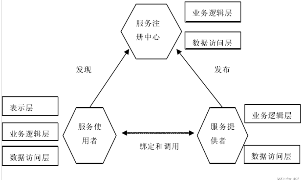 架构演进思路 架构梳理_Cloud_04