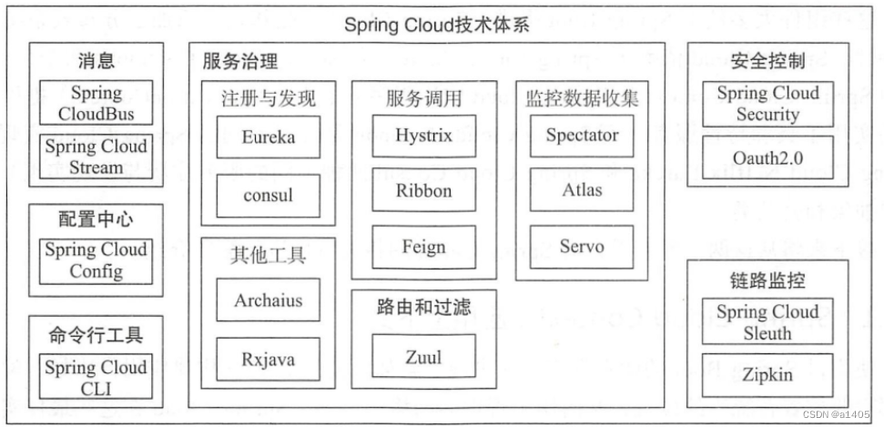 架构演进思路 架构梳理_Cloud_07