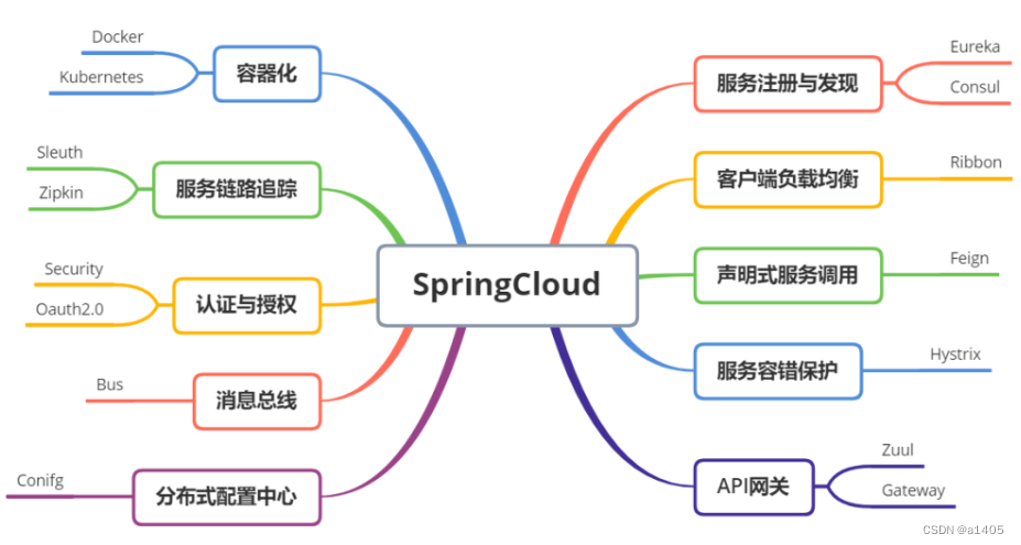 架构演进思路 架构梳理_微服务_08