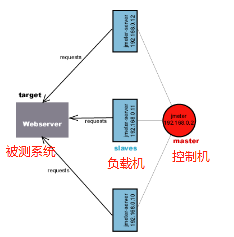 jmeter架构图 jmeter原理及操作_监听器_03