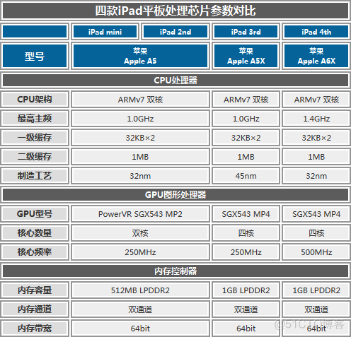 ipad芯片架构 苹果ipad芯片_ipad芯片架构_09