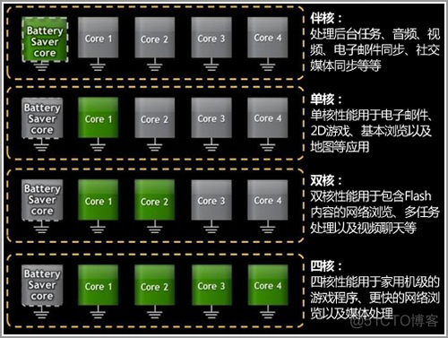 ipad芯片架构 苹果ipad芯片_芯片区别_13