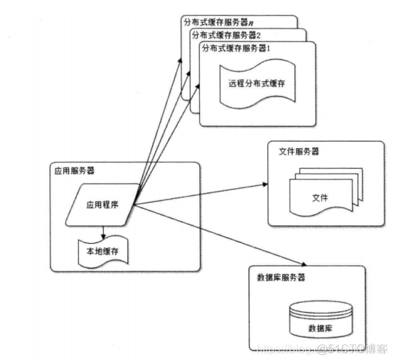 大型网站技术架构pdf在线 大型网站架构图_分布式_03