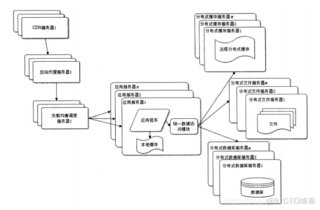 大型网站技术架构pdf在线 大型网站架构图_数据_07