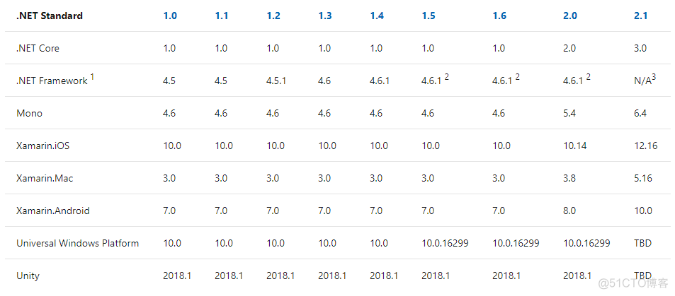 .net平台特点 .net的特点_面向对象