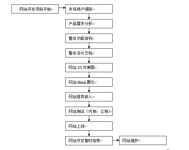 网站开发架构怎么写 网站开发介绍_大型网站