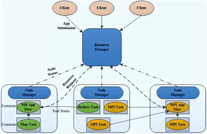 yarn架构中nodemanager的作用 yarn架构包括_应用程序