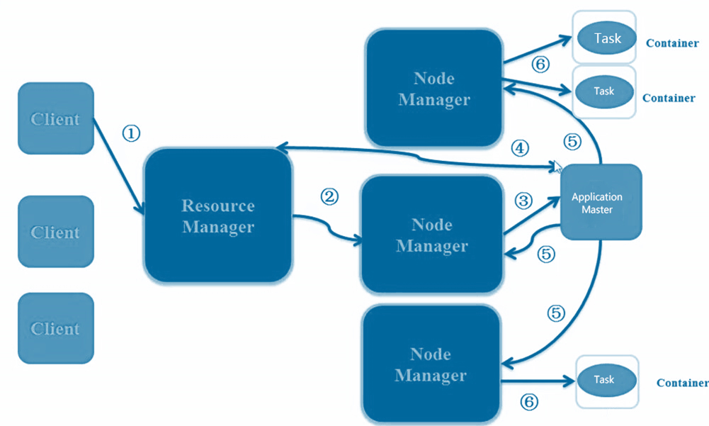 yarn架构中nodemanager的作用 yarn架构包括_应用程序_02