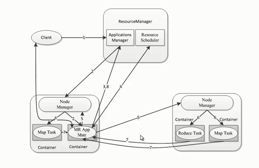 yarn架构中nodemanager的作用 yarn架构包括_应用程序_03