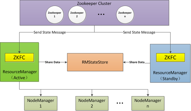 yarn架构中nodemanager的作用 yarn架构包括_资源管理_04