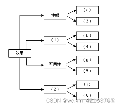 2020软考架构师真题答案 软考架构师案例分析题_架构_02