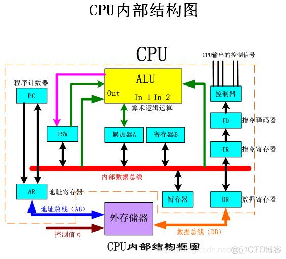 cpu通常采用什么架构 cpu主要进行什么运算_数据寄存器_02