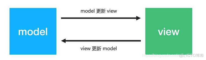 为什么需要架构师呢 为什么要做vie架构_设计模式_02