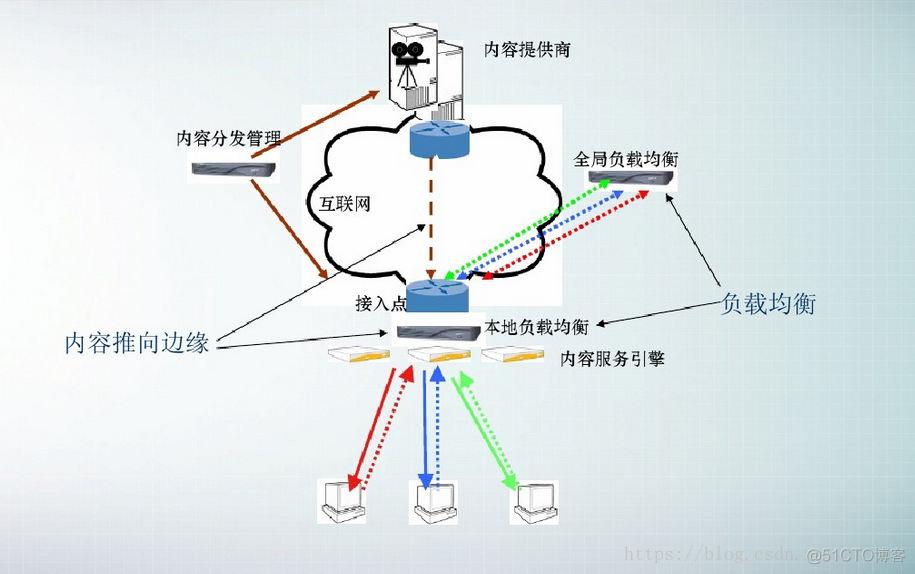 cdn的技术架构发展历史 cdn系统架构_缓存服务器