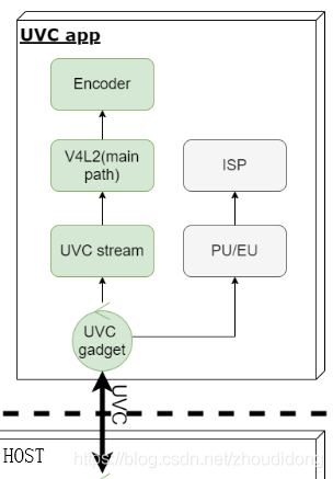 android uvc驱动 uvc apk_ide