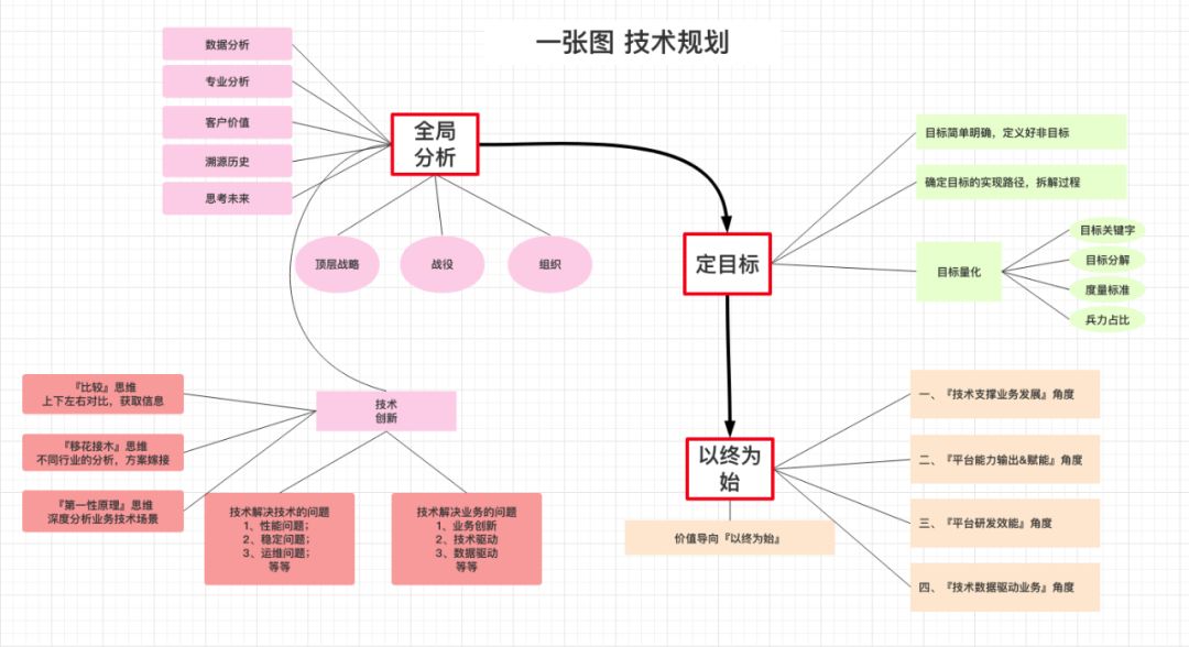 技术方案 架构 路线设计 技术方案、架构、技术管控_大数据