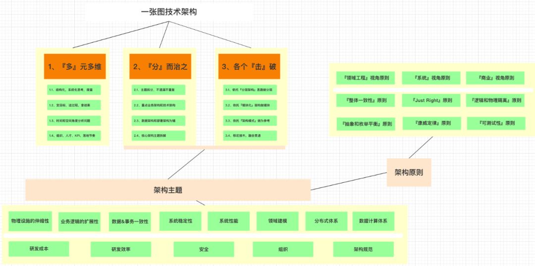 技术方案 架构 路线设计 技术方案、架构、技术管控_java_03