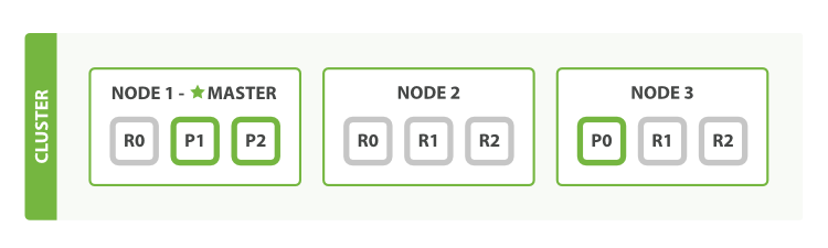 es部署架构 es 集群架构_elasticsearch_05