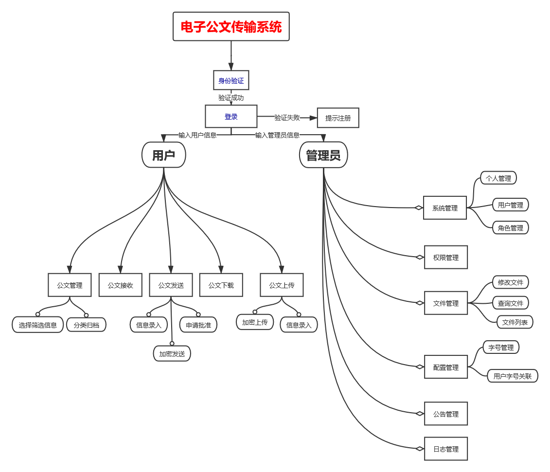 用wps制作组织架构图 wps制作组织架构图的软件_下划线_05