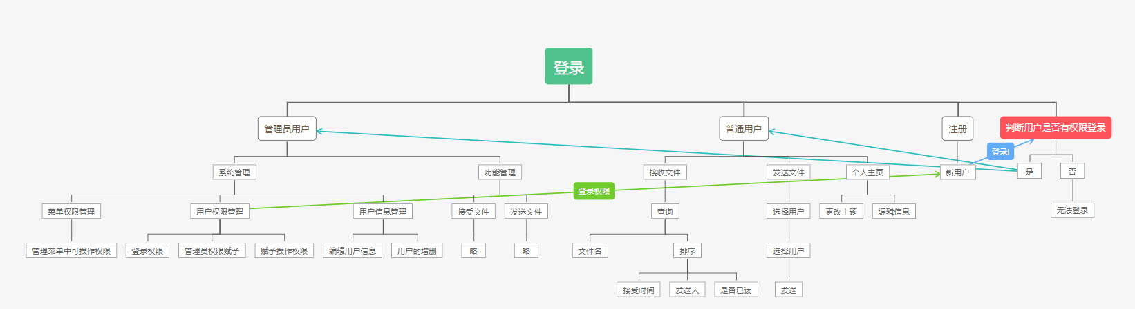 用wps制作组织架构图 wps制作组织架构图的软件_流程图_06