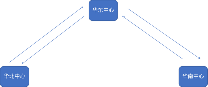 两地三中心架构方案 两地三中心网络架构_服务器