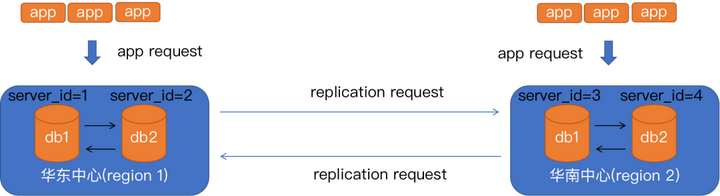 两地三中心架构方案 两地三中心网络架构_mysql_04