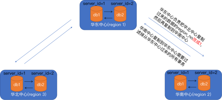 两地三中心架构方案 两地三中心网络架构_mysql_07