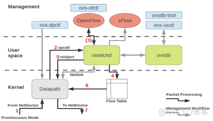 OpenvSwitch架构包含了哪几个部分( ) openvswitch性能_内核模块_02