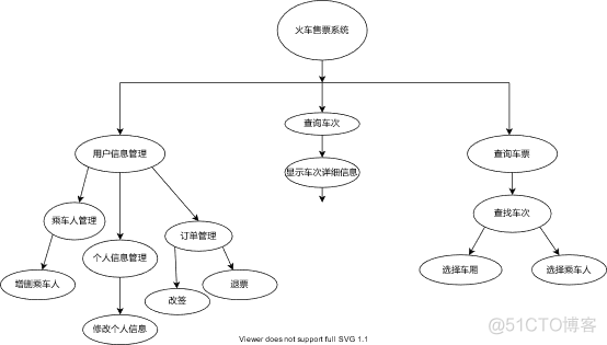 购票系统架构设计 火车票购票系统设计_数据结构_02