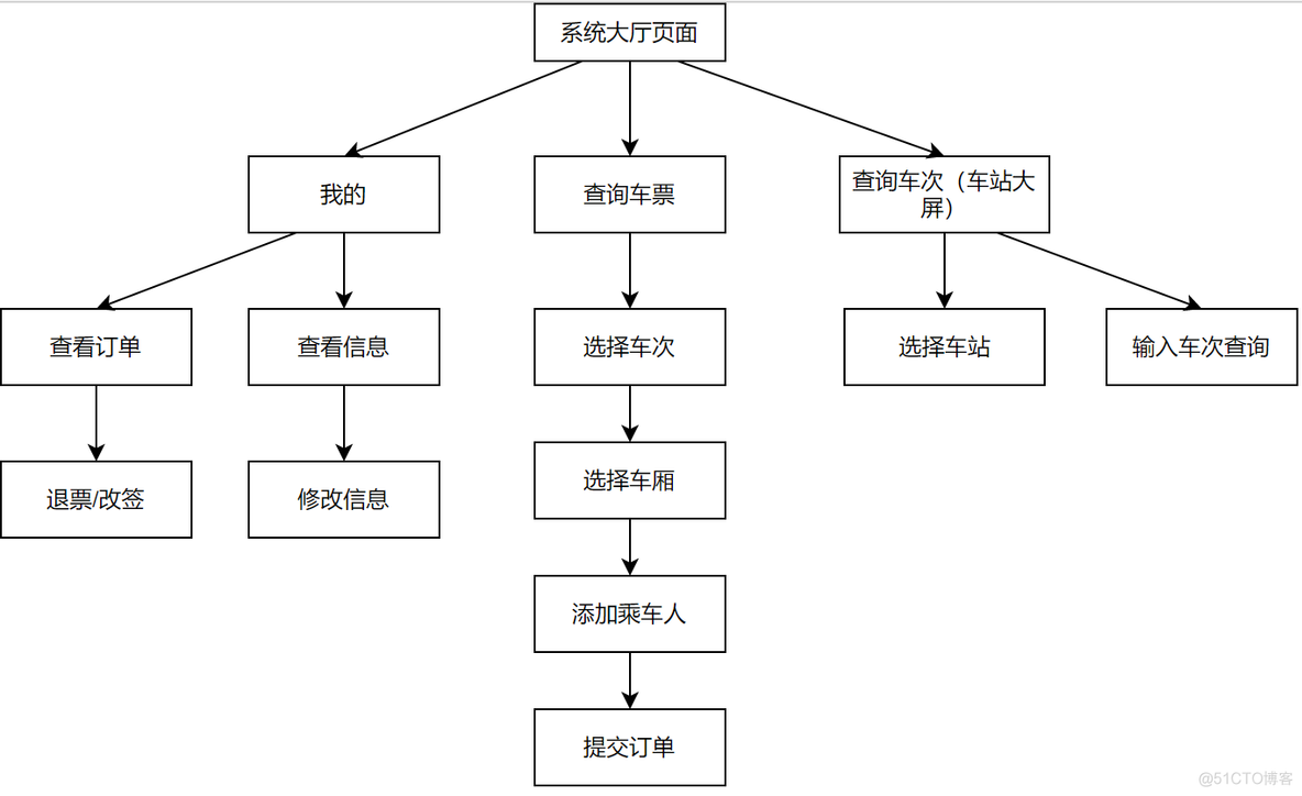 购票系统架构设计 火车票购票系统设计_数据结构_03