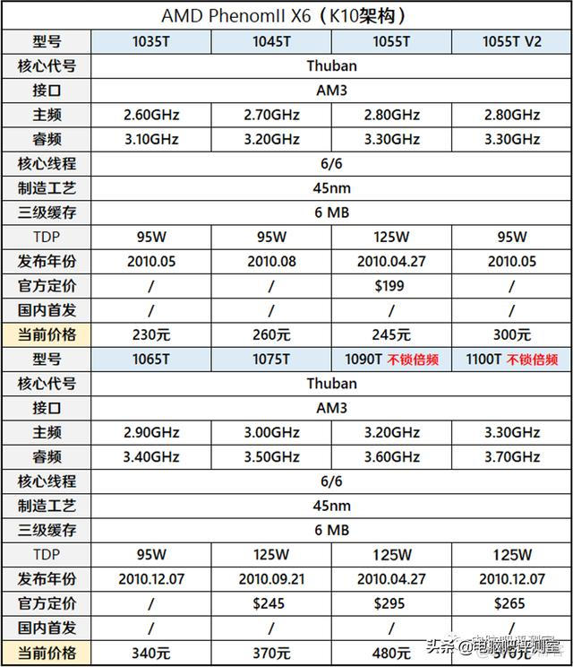 第一代酷睿i3架构型号 第一代i3什么核显_第一代酷睿i3架构型号_11