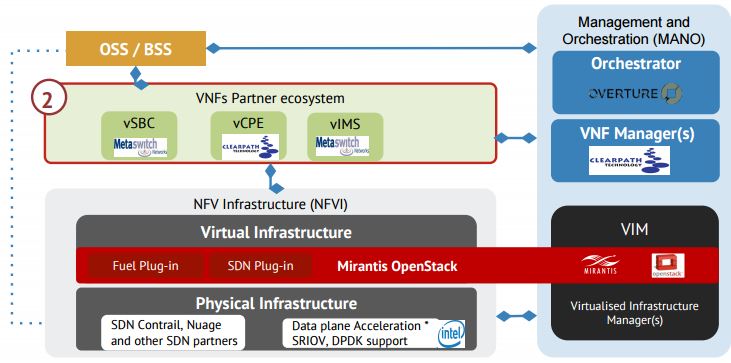 nfv的架构 nfv标准架构定义的组件_SDN_07