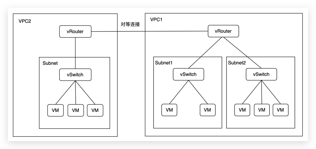 云的网络架构有哪些 云网络包含哪些产品_网络_09