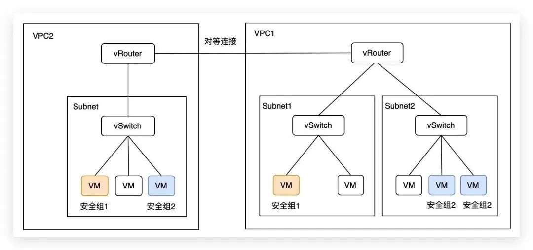 云的网络架构有哪些 云网络包含哪些产品_网络_14