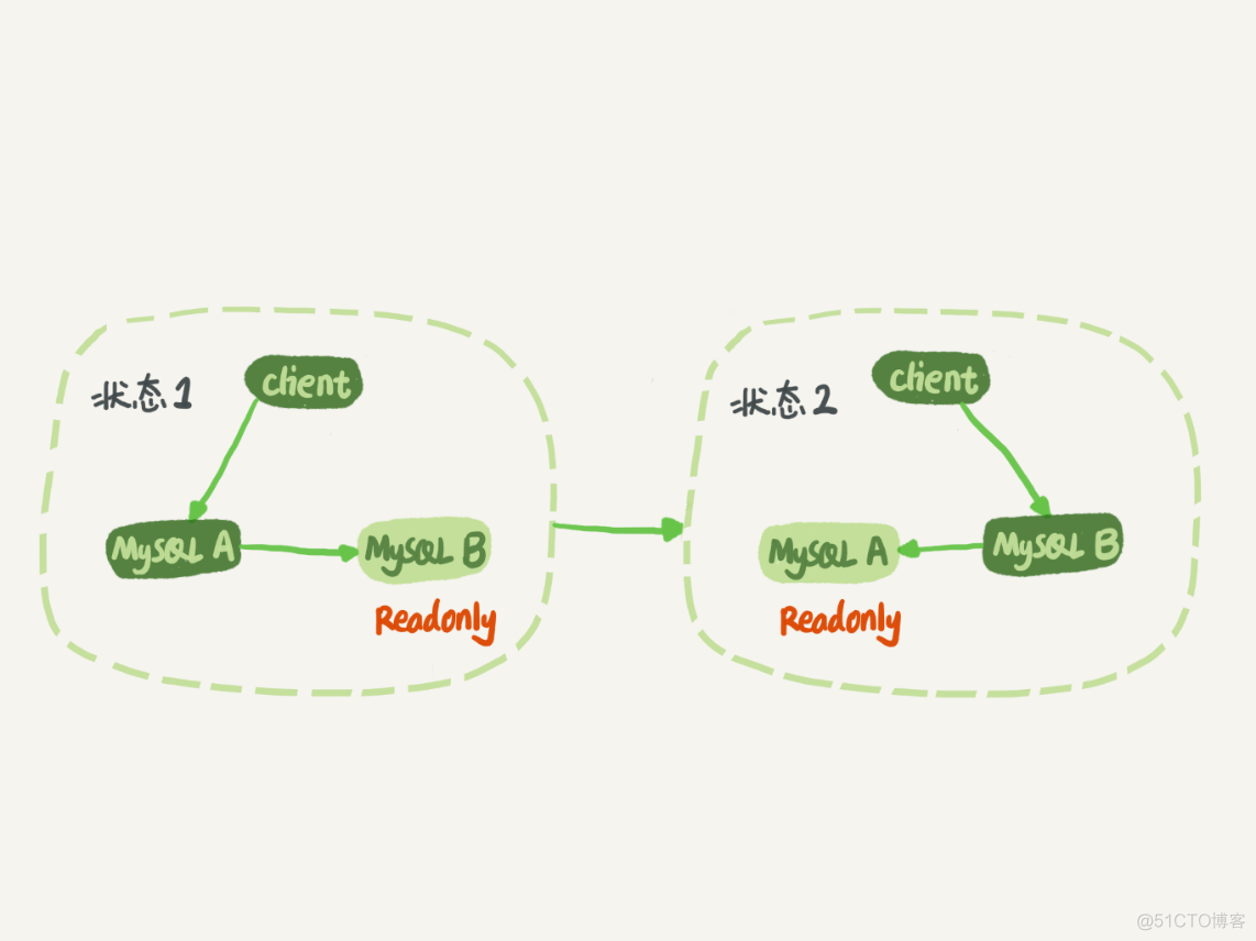 mysql主从切换高可用 mysql 主从切换的原理_mysql