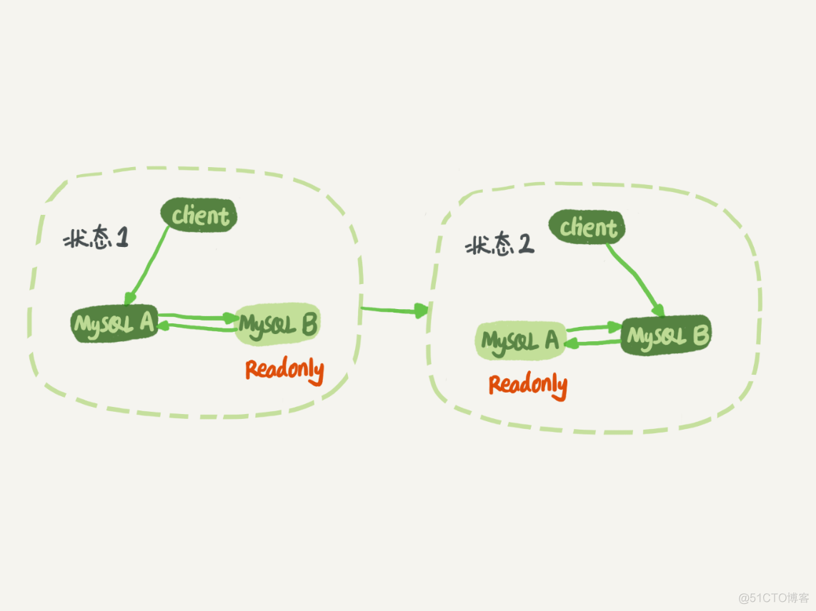 mysql主从切换高可用 mysql 主从切换的原理_mysql主从切换高可用_09