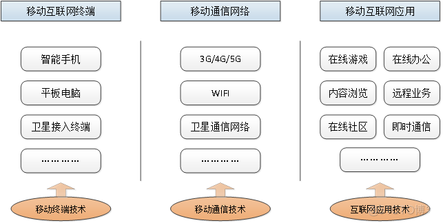 移动互联网的架构 移动互联网的体系架构_移动终端