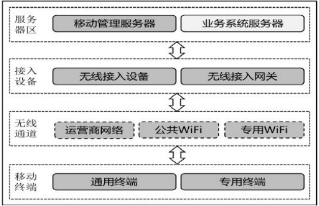 移动互联网的架构 移动互联网的体系架构_移动终端_02