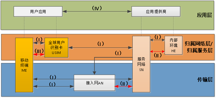 移动互联网的架构 移动互联网的体系架构_移动互联网_03